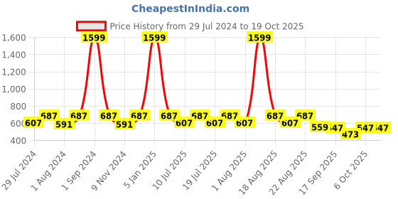myntra.com REDESIGN Recharge Compression Printed Mid Rise Shorts redesign Price History Graph from 29 Jul 2024 to 18 Oct 2025