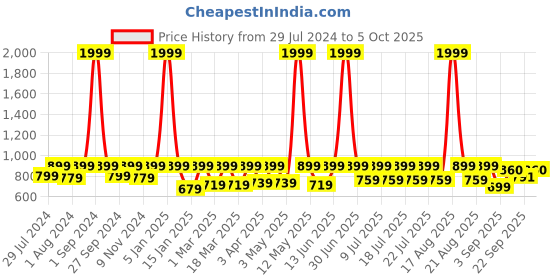 myntra.com REDESIGN Recharge Men Ankle-Length Compression Tights redesign Price History Graph from 29 Jul 2024 to 4 Oct 2025