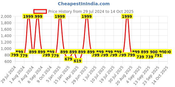 myntra.com REDESIGN Recharge Men Colorblocked Compression Tights redesign Price History Graph from 29 Jul 2024 to 13 Oct 2025