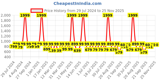 myntra.com REDESIGN Recharge Men Colourblocked Ankle-Length Compression Tights redesign Price History Graph from 29 Jul 2024 to 24 Nov 2025