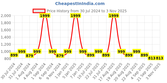 myntra.com REDESIGN Round Neck Dry Fit Sports T-shirt redesign Price History Graph from 30 Jul 2024 to 2 Nov 2025