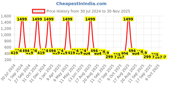 myntra.com REDESIGN Round Neck Fitted Crop Top redesign Price History Graph from 30 Jul 2024 to 30 Nov 2025