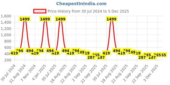myntra.com REDESIGN Round Neck Fitted Crop Top redesign Price History Graph from 30 Jul 2024 to 5 Dec 2025