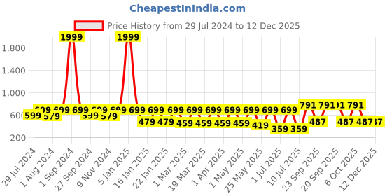 myntra.com REDESIGN Round Neck Recharge Compression Dry Fit T Shirt redesign Price History Graph from 29 Jul 2024 to 12 Dec 2025