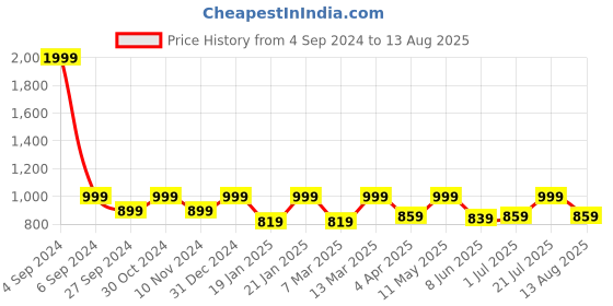 myntra.com REDESIGN Round neck Sleeveless Compression T-shirt redesign Price History Graph from 4 Sep 2024 to 13 Aug 2025