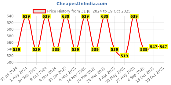 myntra.com REDESIGN Typography Printed Drop-Shoulder Sleeves Oversized Boxy Fit T-shirt redesign Price History Graph from 31 Jul 2024 to 18 Oct 2025
