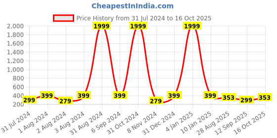 myntra.com REDESIGN Typography Printed Dry Fit Extended Sleeves Training Sports T-shirt redesign Price History Graph from 31 Jul 2024 to 16 Oct 2025