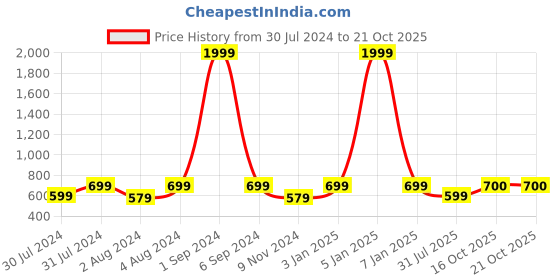 myntra.com REDESIGN Typography Printed Dry Fit Sports T-shirt redesign Price History Graph from 30 Jul 2024 to 20 Oct 2025