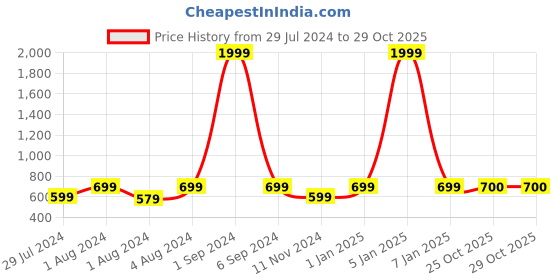 myntra.com REDESIGN Typography Printed Gym Vest redesign Price History Graph from 29 Jul 2024 to 29 Oct 2025