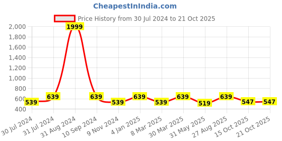 myntra.com REDESIGN Typography Printed Raglan Sleeves Rapid-Dry Technology Oversized Boxy Fit T-shirt redesign Price History Graph from 30 Jul 2024 to 21 Oct 2025