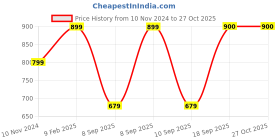 myntra.com REDESIGN Typography Printed Raglan Sleeves Rapid-Dry Technology Oversized Boxy Fit T-shirt redesign Price History Graph from 10 Nov 2024 to 26 Oct 2025