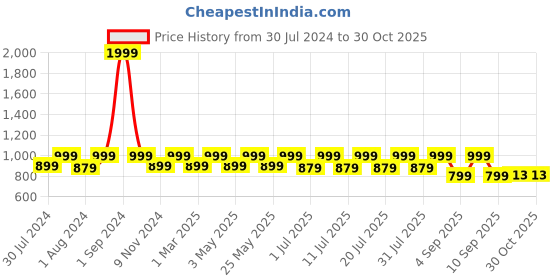 myntra.com REDESIGN Typography Printed Raglan Sleeves Training or Gym Dry Fit T-shirt redesign Price History Graph from 30 Jul 2024 to 30 Oct 2025