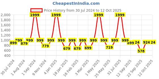 myntra.com REDESIGN Typography Printed Reflective Rapid Dry Raglan Sleeves Running T-shirt redesign Price History Graph from 30 Jul 2024 to 12 Oct 2025