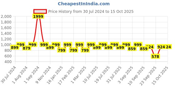 myntra.com REDESIGN Typography Printed Reflective Rapid Dry Raglan Sleeves Running T-shirt redesign Price History Graph from 30 Jul 2024 to 14 Oct 2025