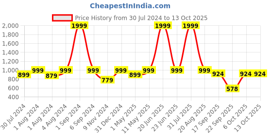 myntra.com REDESIGN Typography Printed Reflective Rapid Dry Raglan Sleeves Running T-shirt redesign Price History Graph from 30 Jul 2024 to 13 Oct 2025