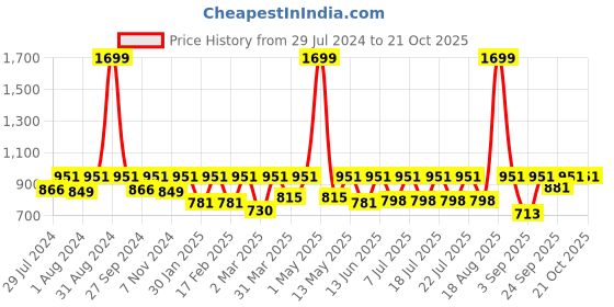 myntra.com REDESIGN Women Mid-Rise Rapid-Dry Layered Training Or Gym Sports Shorts redesign Price History Graph from 29 Jul 2024 to 21 Oct 2025
