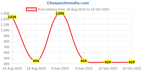 myntra.com REDEX Kids Full Rim Cateye Frames redex Price History Graph from 16 Aug 2025 to 9 Oct 2025
