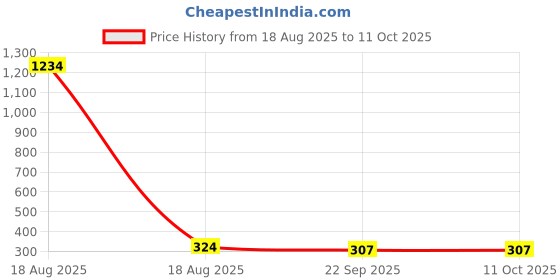 myntra.com REDEX Kids Full Rim Oval Frames redex Price History Graph from 18 Aug 2025 to 10 Oct 2025