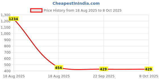 myntra.com REDEX Kids Full Rim Rectangle Frames redex Price History Graph from 18 Aug 2025 to 8 Oct 2025