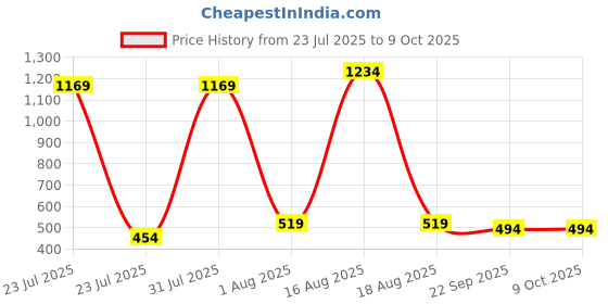 myntra.com REDEX Men Black Lens & Black Oversized Sunglasses with redex Price History Graph from 23 Jul 2025 to 9 Oct 2025