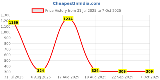 myntra.com REDEX Men Polarised Lens Rectangle Sunglasses YL-01 redex Price History Graph from 31 Jul 2025 to 6 Oct 2025