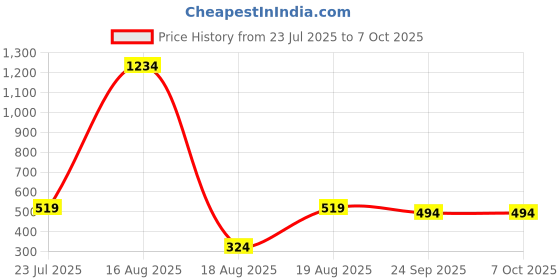 myntra.com REDEX Men Square Sunglasses with Polarised Lens RV-11 redex Price History Graph from 23 Jul 2025 to 6 Oct 2025
