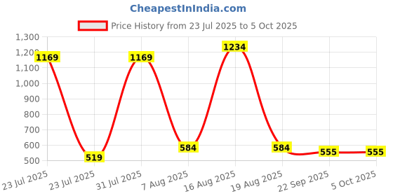 myntra.com REDEX Men Wayfarer Sunglasses with UV Protected Lens RV-04 redex Price History Graph from 23 Jul 2025 to 5 Oct 2025