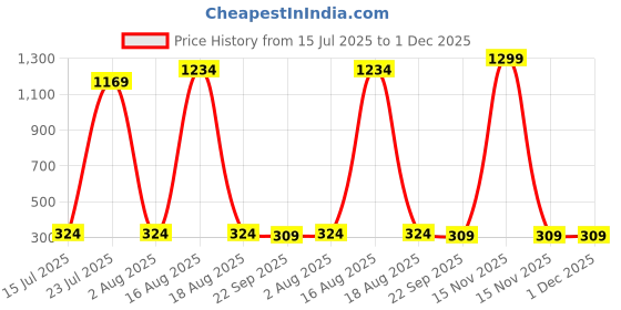 myntra.com REDEX Unisex Black Lens & Black Aviator Sunglasses with redex Price History Graph from 15 Jul 2025 to 1 Dec 2025