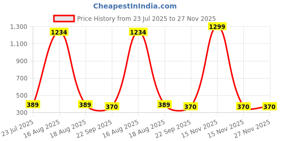 myntra.com REDEX Unisex Blue Lens & Black Wayfarer Sunglasses with redex Price History Graph from 23 Jul 2025 to 27 Nov 2025