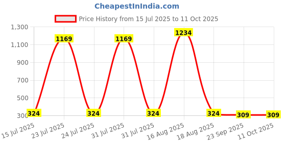 myntra.com REDEX Unisex Green Lens & Black Wayfarer Sunglasses with redex Price History Graph from 15 Jul 2025 to 10 Oct 2025