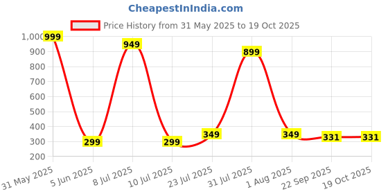 myntra.com REDEX Unisex Kids Full Rim Cateye Frames redex Price History Graph from 31 May 2025 to 18 Oct 2025