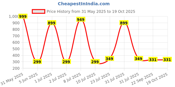 myntra.com REDEX Unisex Kids Full Rim Cateye Frames redex Price History Graph from 31 May 2025 to 18 Oct 2025