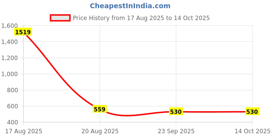 myntra.com REDEX Unisex Kids Full Rim Round Frames redex Price History Graph from 17 Aug 2025 to 14 Oct 2025