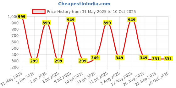 myntra.com REDEX Unisex Kids Full Rim Square Frames redex Price History Graph from 31 May 2025 to 10 Oct 2025