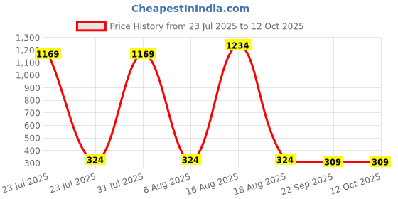 myntra.com REDEX Unisex Pink Lens & Black Wayfarer Sunglasses with redex Price History Graph from 23 Jul 2025 to 12 Oct 2025