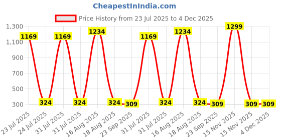 myntra.com REDEX Unisex Pink Lens & Brown Wayfarer Sunglasses with redex Price History Graph from 23 Jul 2025 to 4 Dec 2025
