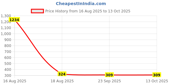 myntra.com REDEX Unisex Pink Lens & Brown Wayfarer Sunglasses with redex Price History Graph from 16 Aug 2025 to 13 Oct 2025