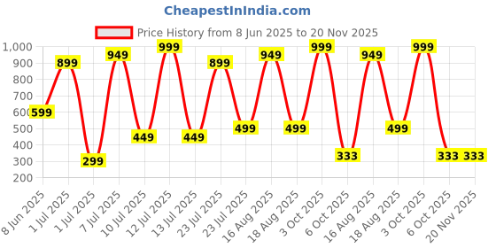 myntra.com REDEX Unisex Polarised Lens Shield Sunglasses redex Price History Graph from 8 Jun 2025 to 20 Nov 2025