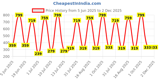 myntra.com REDEX Unisex Polarised Lens Shield Sunglasses redex Price History Graph from 5 Jun 2025 to 2 Dec 2025