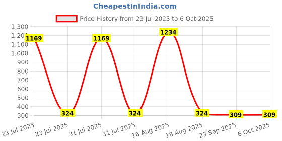 myntra.com REDEX Unisex Polarised Rectangle Sunglasses BK-2400 redex Price History Graph from 23 Jul 2025 to 6 Oct 2025