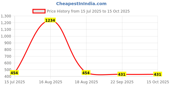 myntra.com REDEX Unisex Set of 2 Aviator Sunglasses redex Price History Graph from 15 Jul 2025 to 15 Oct 2025