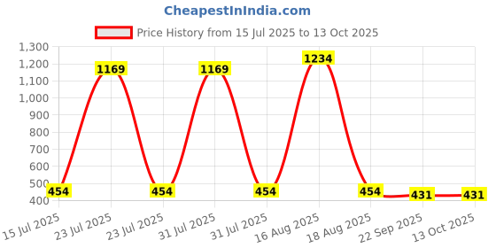myntra.com REDEX Unisex Set Of 2 Aviator Sunglasses redex Price History Graph from 15 Jul 2025 to 13 Oct 2025
