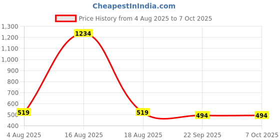 myntra.com REDEX Unisex Set Of 2 Wayfarer Sunglasses SN-179 redex Price History Graph from 4 Aug 2025 to 7 Oct 2025