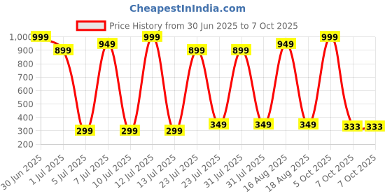 myntra.com REDEX Unisex Square Sunglasses with Polarised Lens SN-1714 redex Price History Graph from 30 Jun 2025 to 7 Oct 2025