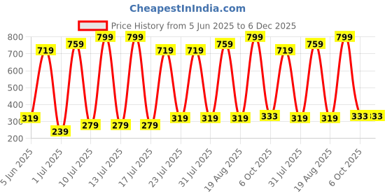 myntra.com REDEX Unisex Sunglasses redex Price History Graph from 5 Jun 2025 to 5 Dec 2025