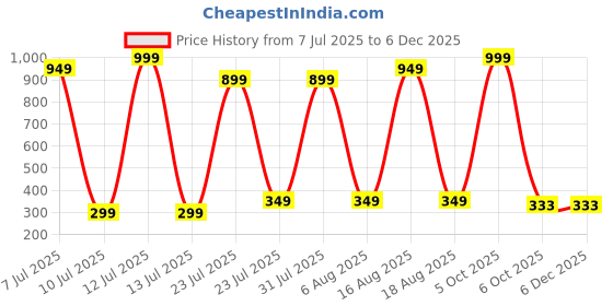 myntra.com REDEX Unisex Sunglasses redex Price History Graph from 7 Jul 2025 to 5 Dec 2025