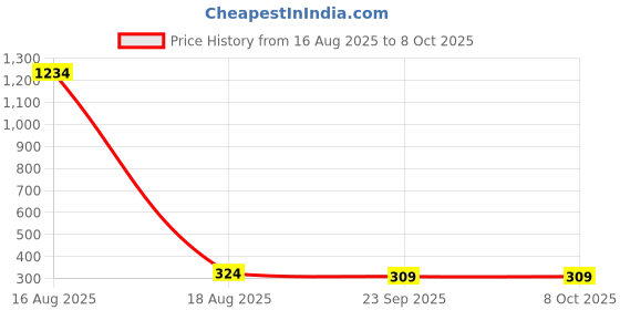 myntra.com REDEX Unisex Wayfarer Sunglasses with Polarised Lens 1715 redex Price History Graph from 16 Aug 2025 to 8 Oct 2025