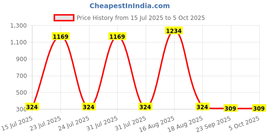 myntra.com REDEX Unisex Wayfarer Sunglasses With Polarised Lens JK1713-MS redex Price History Graph from 15 Jul 2025 to 5 Oct 2025