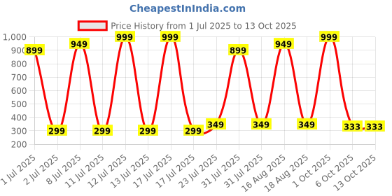 myntra.com REDEX Unisex Wayfarer Sunglasses With Polarised Lens SN-1713 redex Price History Graph from 1 Jul 2025 to 12 Oct 2025