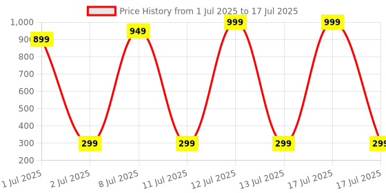 myntra.com REDEX Unisex Wayfarer Sunglasses With Polarized and UV Protected Lens redex Price History Graph from 1 Jul 2025 to 13 Jul 2025